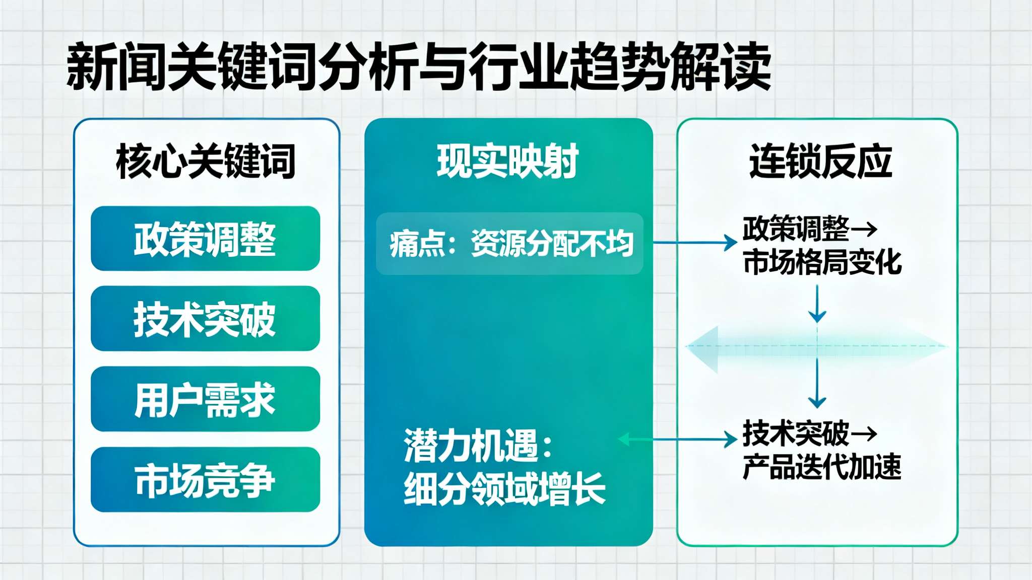 这些关键词不仅诠释了新闻本身，更指向现实中的若干痛点和潜力机遇，为广大玩家分析后